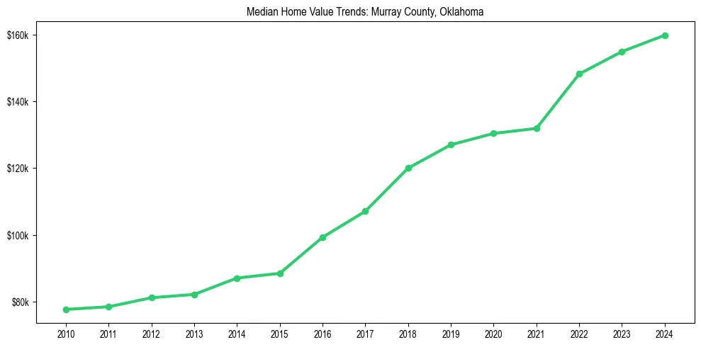 Median property value trends in 