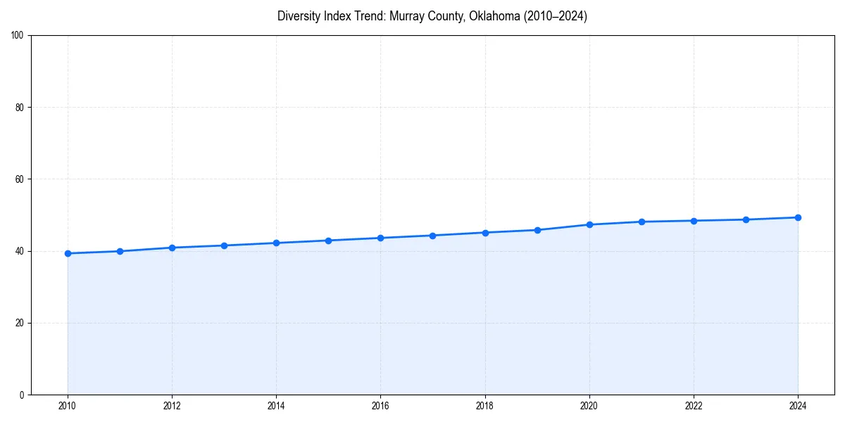 Line chart showing diversity index trends for 