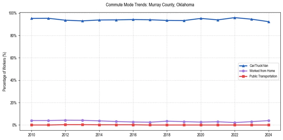 Transportation trends in Murray County, Oklahoma