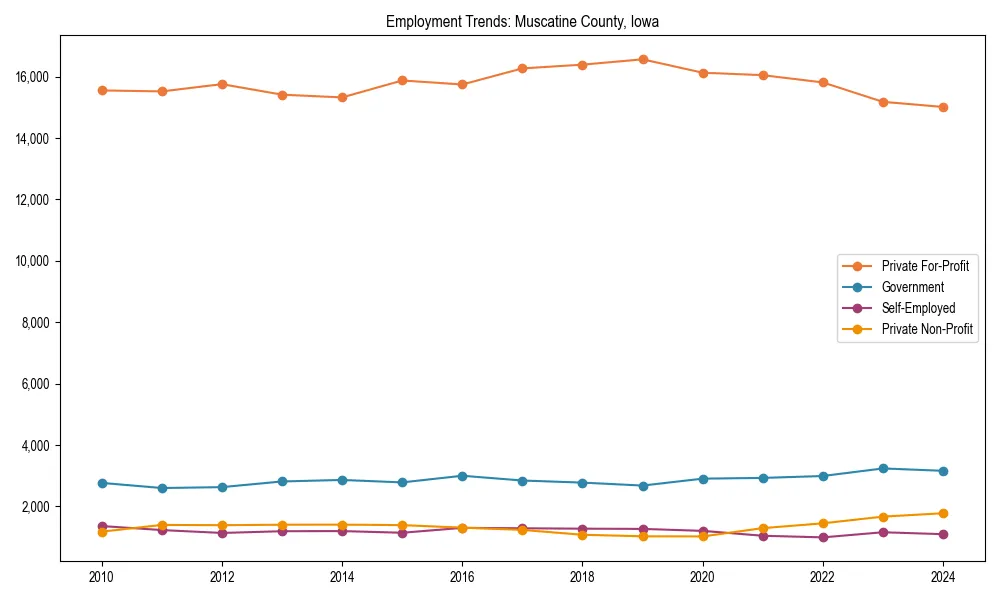 Long-term employment trends in 