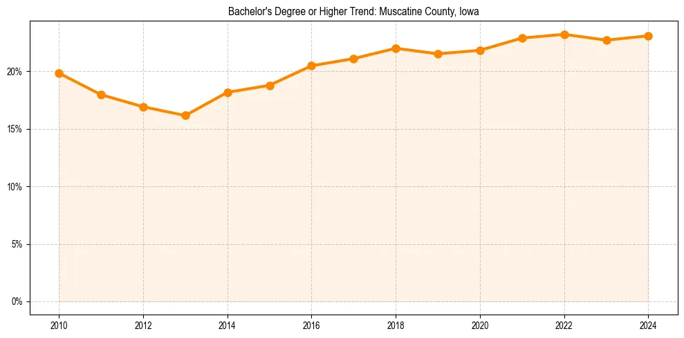 Trend chart showing bachelor degree growth in 