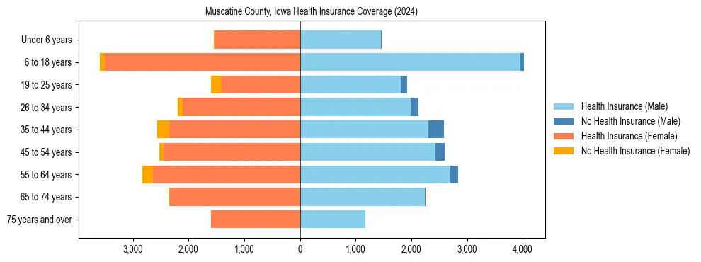 Health insurance pyramid for Muscatine County, Iowa