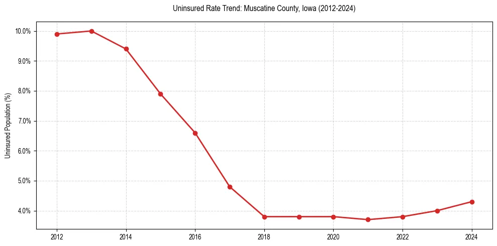 Uninsured trend chart for Muscatine County, Iowa