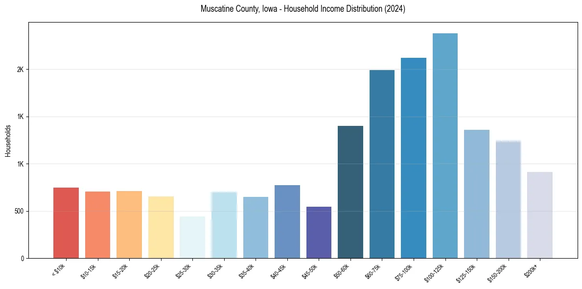 Income Distribution for 