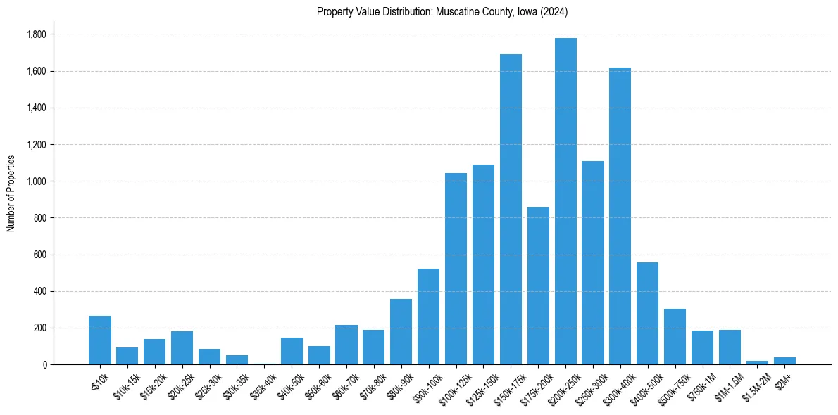 Value Distribution for 