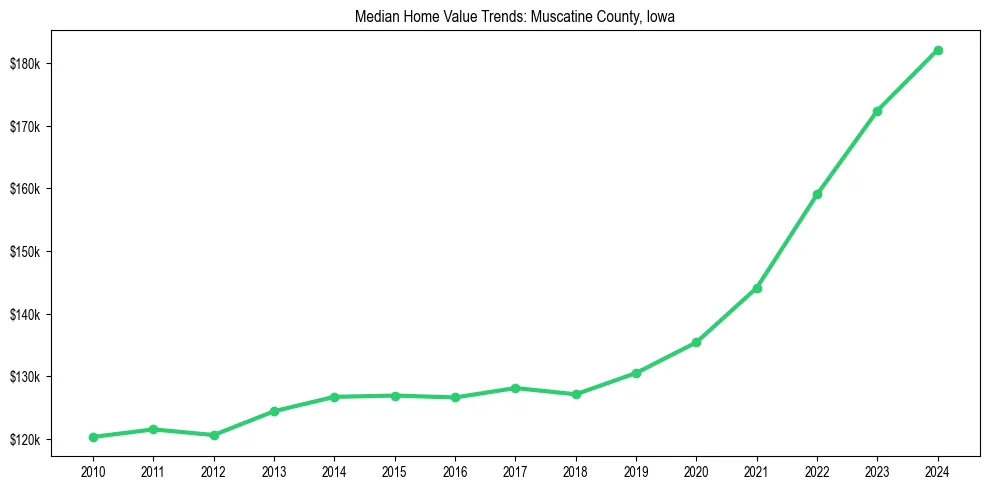 Median property value trends in 