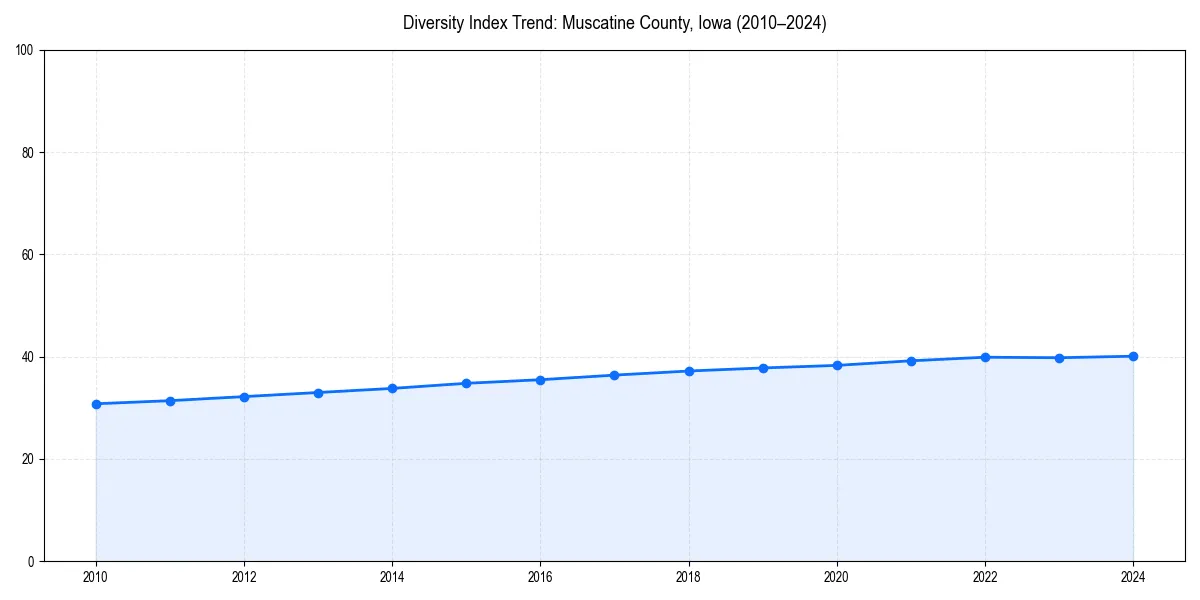 Line chart showing diversity index trends for 