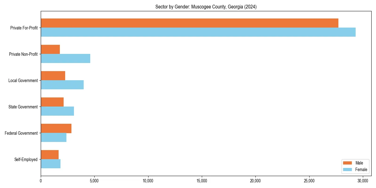 Employment sector breakdown by gender in 