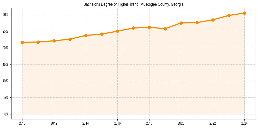 Trend chart showing bachelor degree growth in 