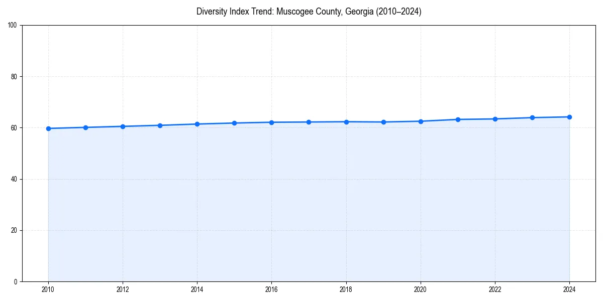 Line chart showing diversity index trends for 