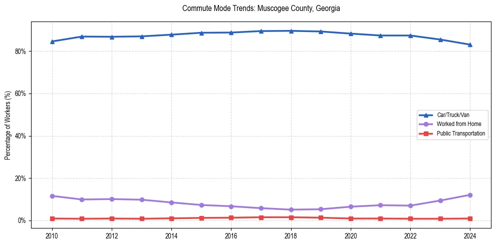 Transportation trends in Muscogee County, Georgia