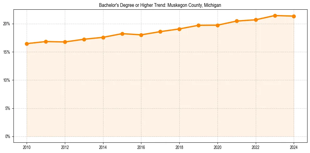 Trend chart showing bachelor degree growth in 