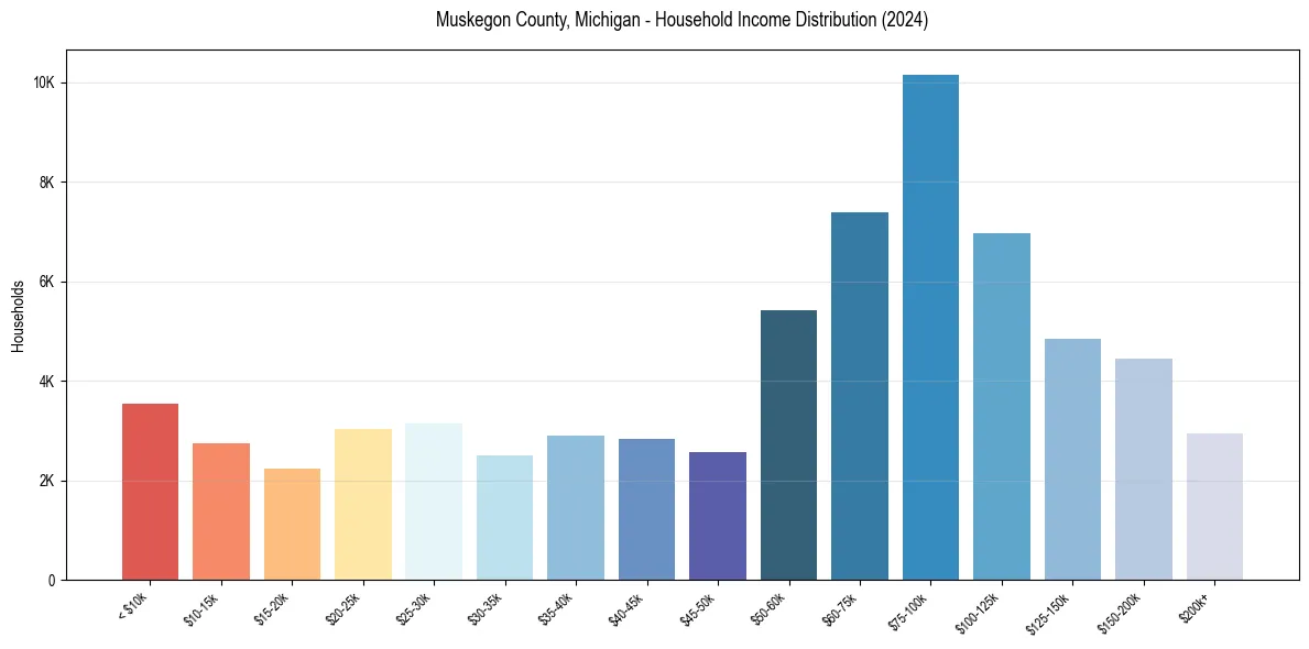 Income Distribution for 