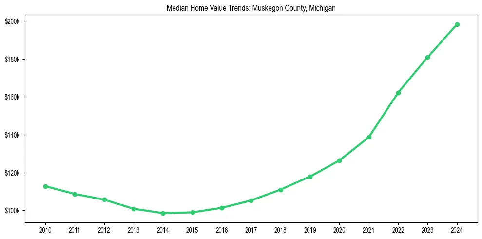 Median property value trends in 