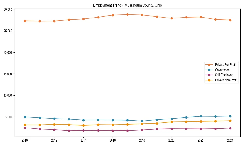 Long-term employment trends in 
