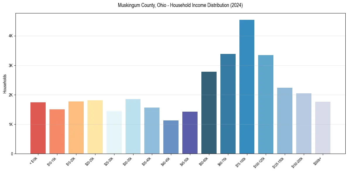 Income Distribution for 