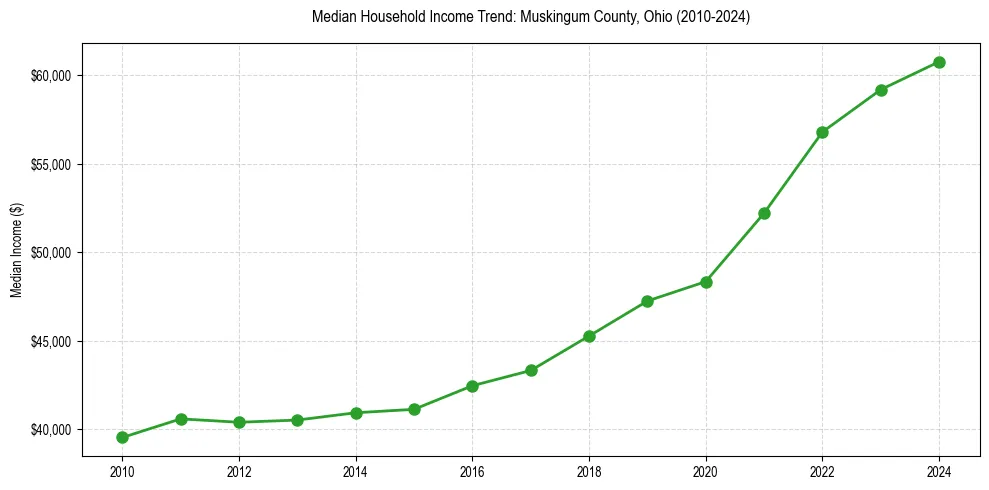 Income trend for 
