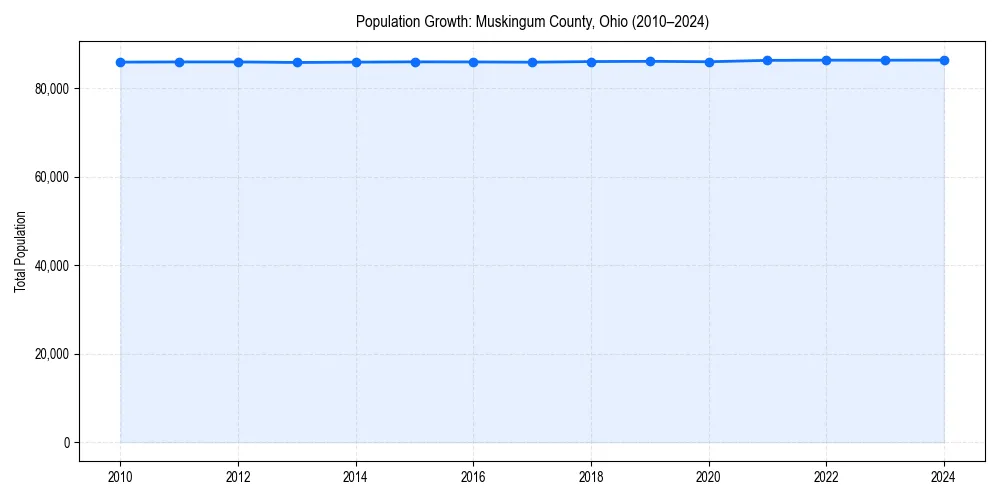 Population trends in 