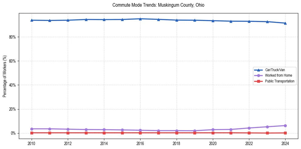 Transportation trends in Muskingum County, Ohio