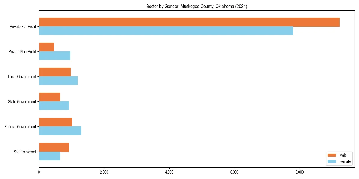 Employment sector breakdown by gender in 