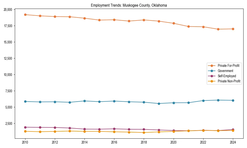 Long-term employment trends in 