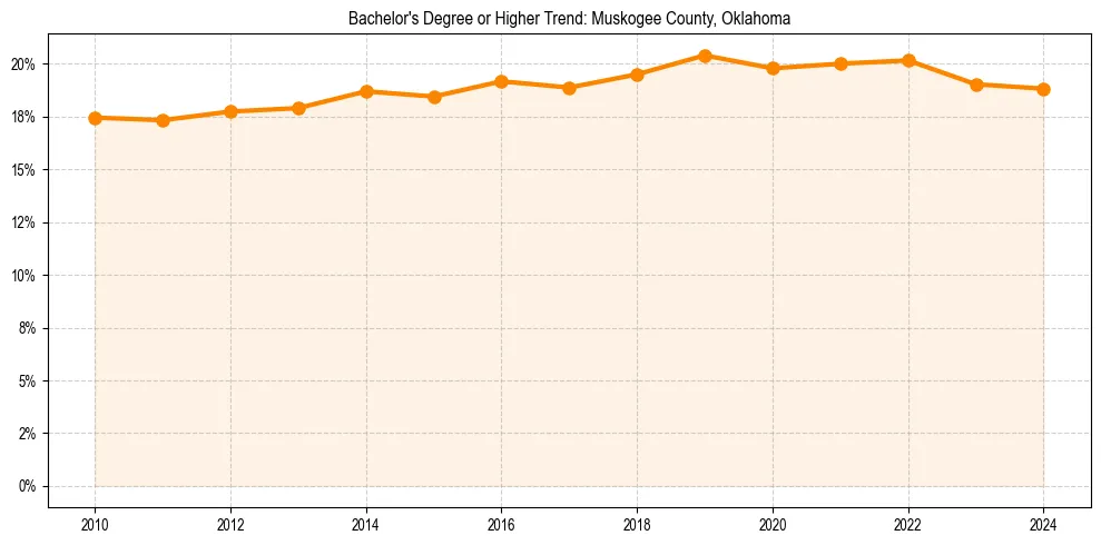 Trend chart showing bachelor degree growth in 