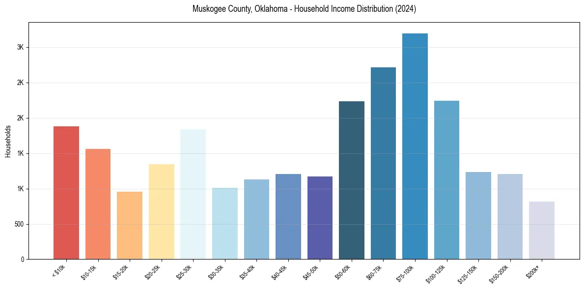 Income Distribution for 