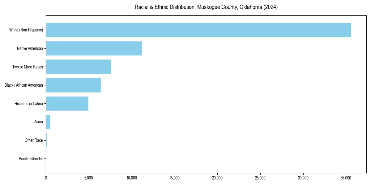 Bar chart showing racial distribution in  for 2024