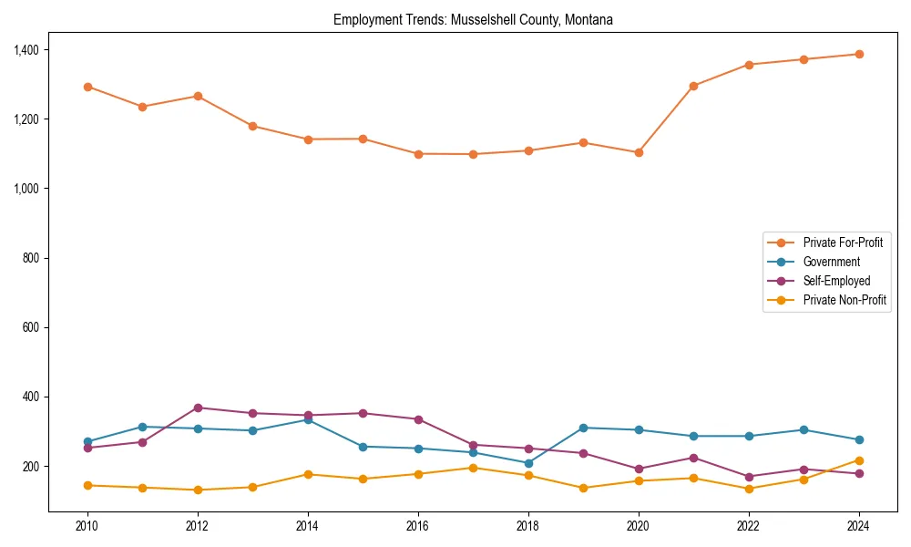 Long-term employment trends in 