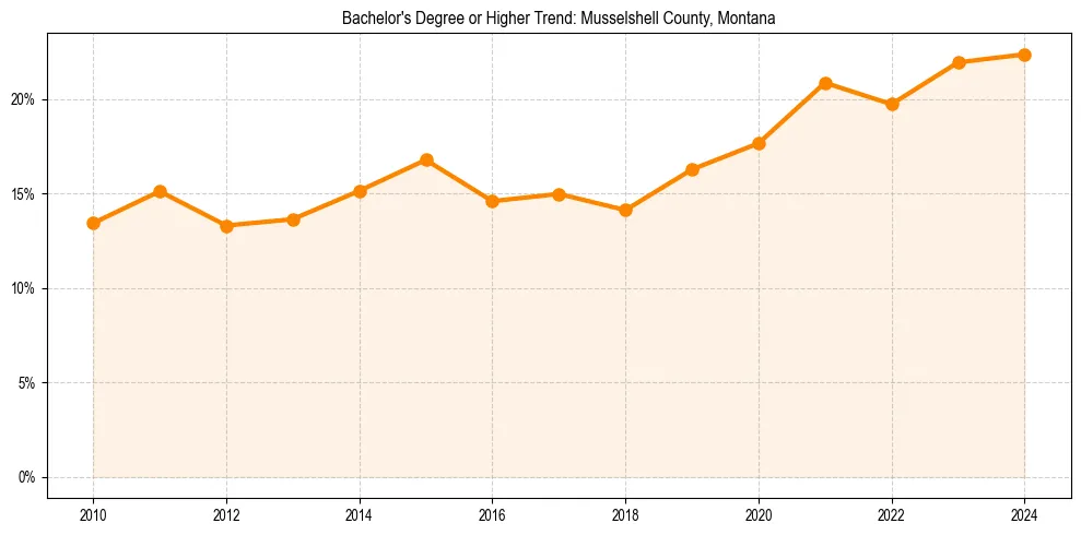 Trend chart showing bachelor degree growth in 