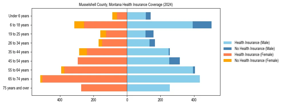 Health insurance pyramid for Musselshell County, Montana