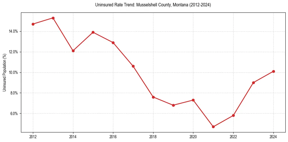 Uninsured trend chart for Musselshell County, Montana