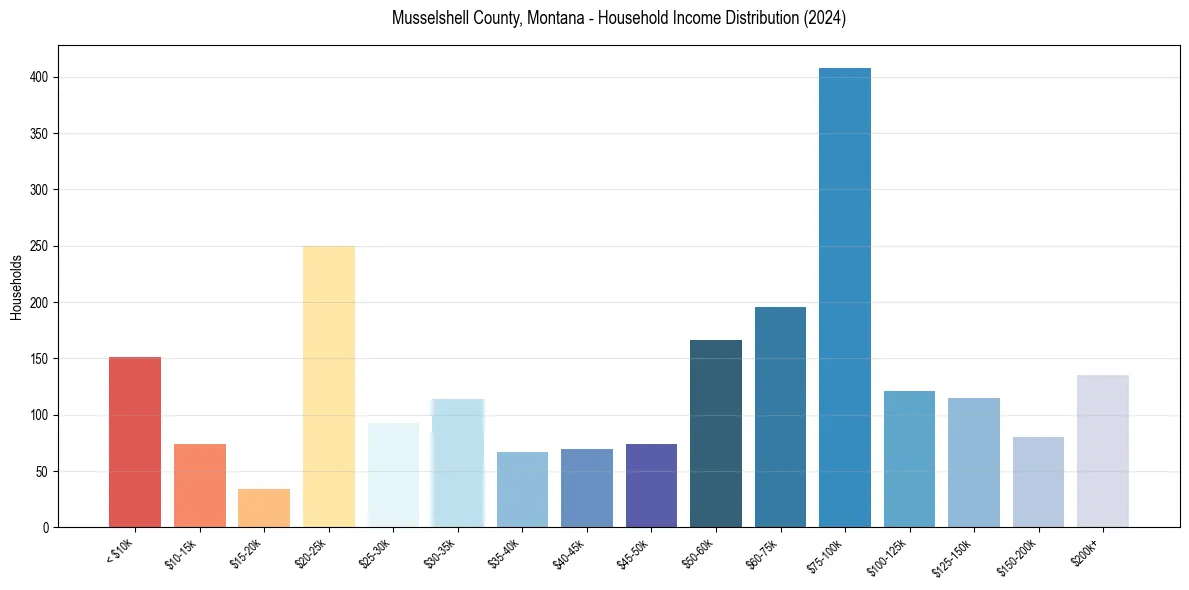 Income Distribution for 