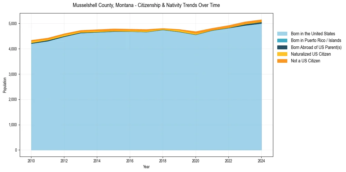 Historical nativity trends for 