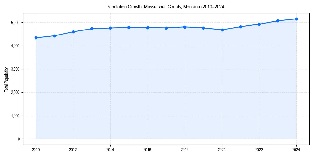 Population trends in 