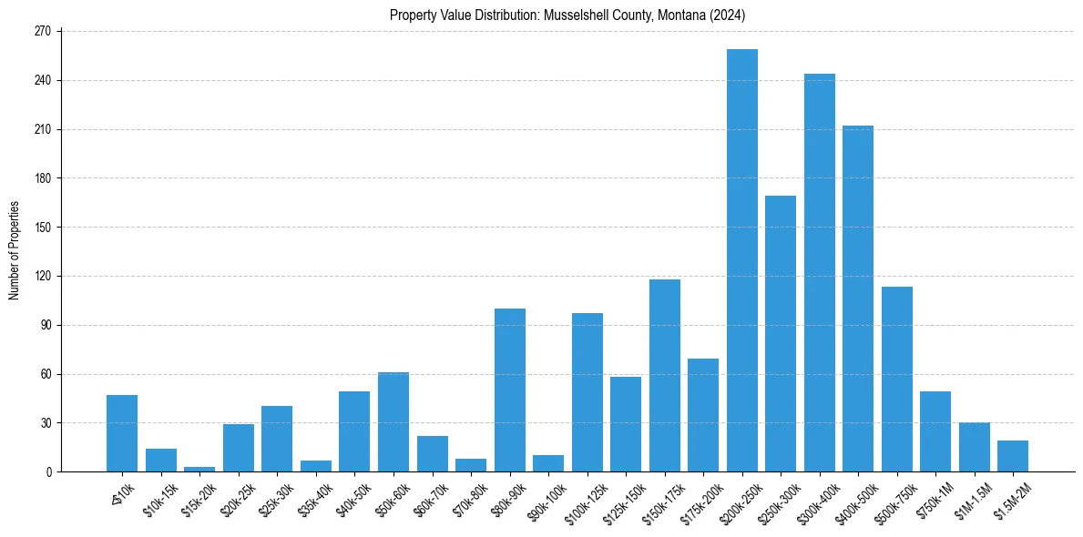 Value Distribution for 