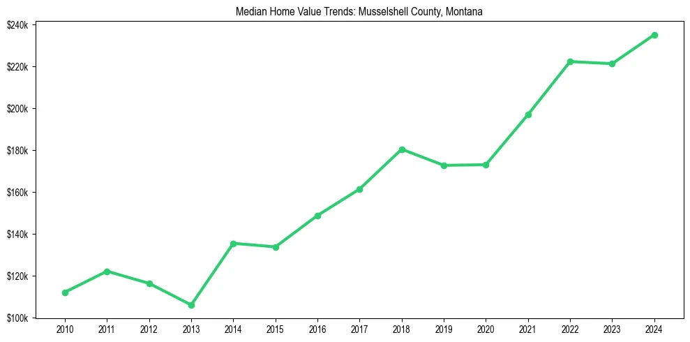 Median property value trends in 