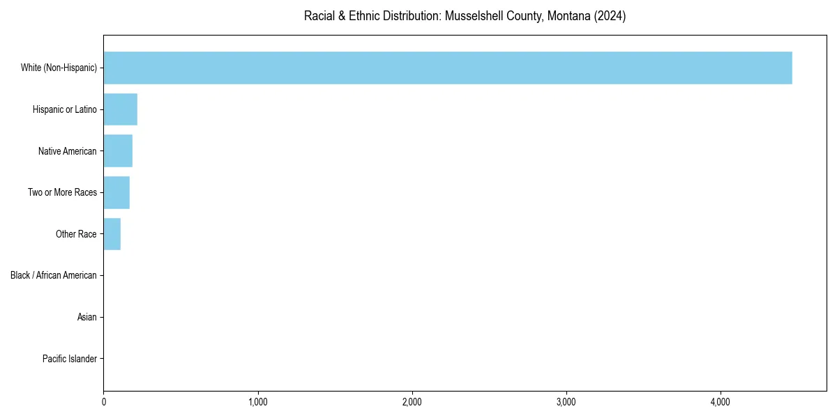 Bar chart showing racial distribution in  for 2024