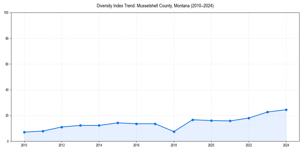 Line chart showing diversity index trends for 