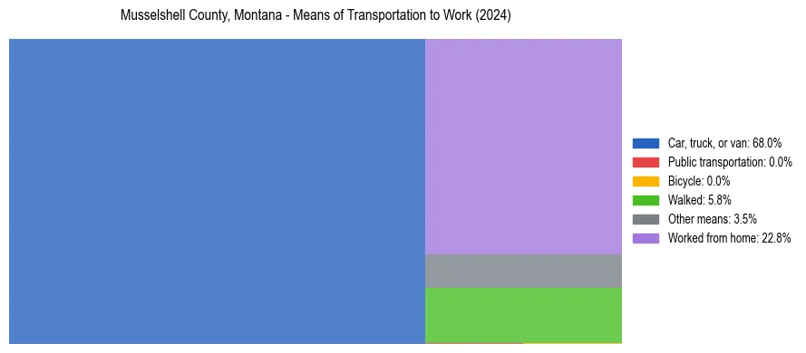 Commute modes in Musselshell County, Montana