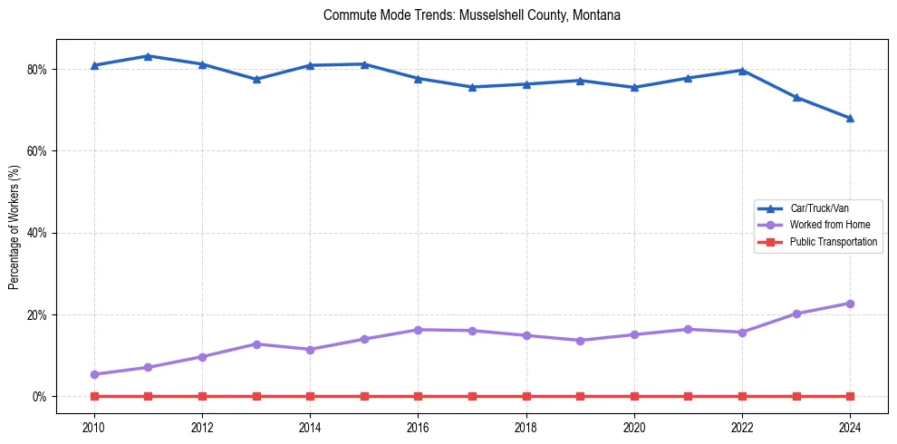 Transportation trends in Musselshell County, Montana