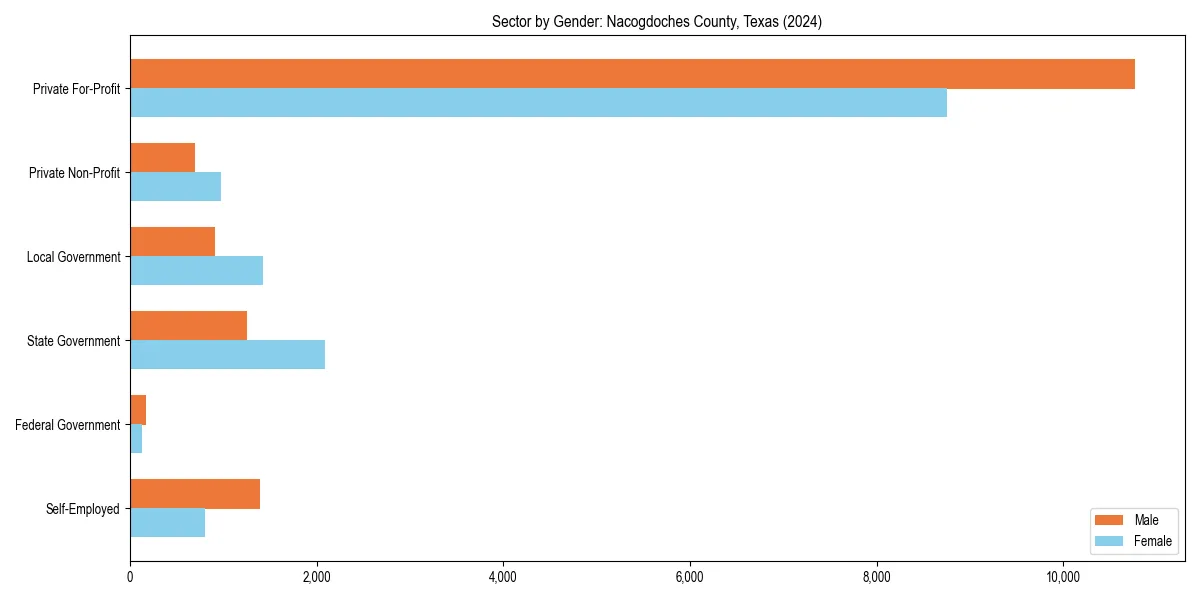Employment sector breakdown by gender in 