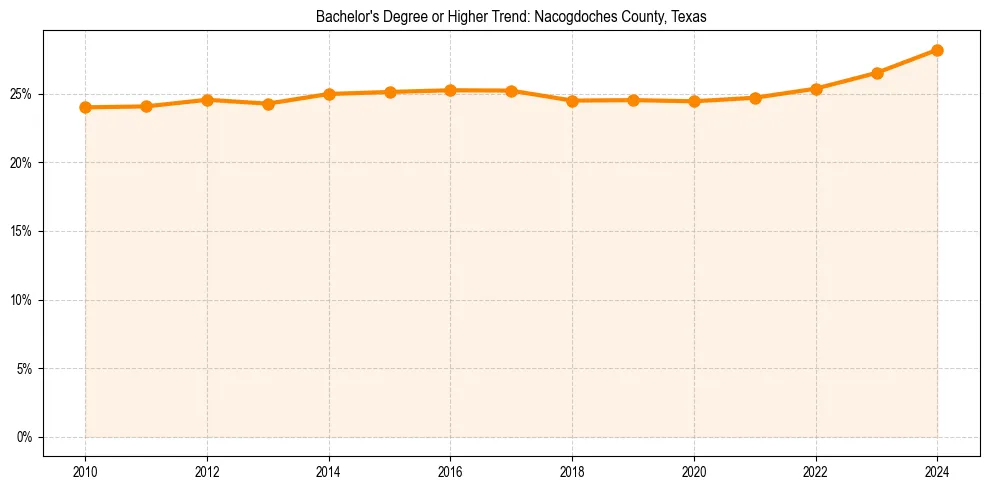 Trend chart showing bachelor degree growth in 