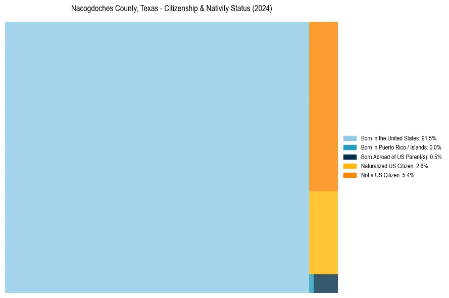 Nativity Treemap for 