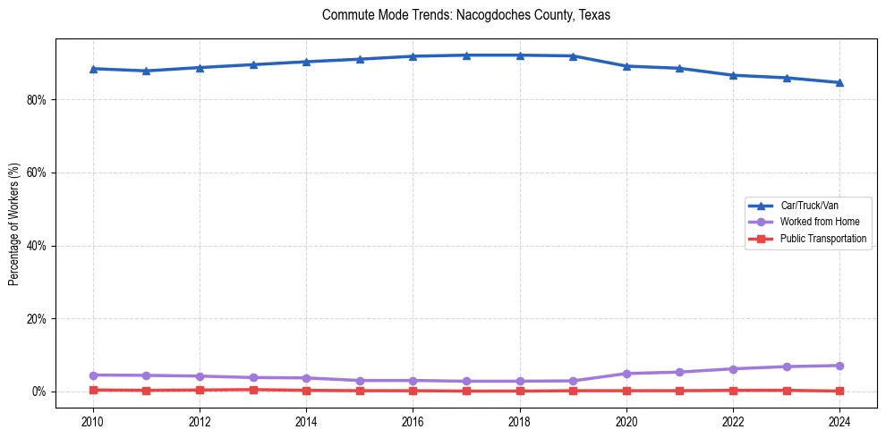 Transportation trends in Nacogdoches County, Texas