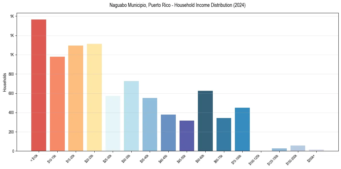 Income Distribution for 