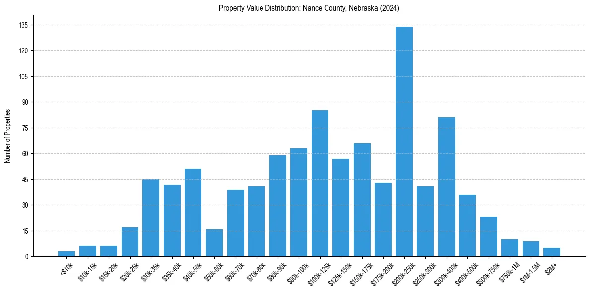 Value Distribution for 