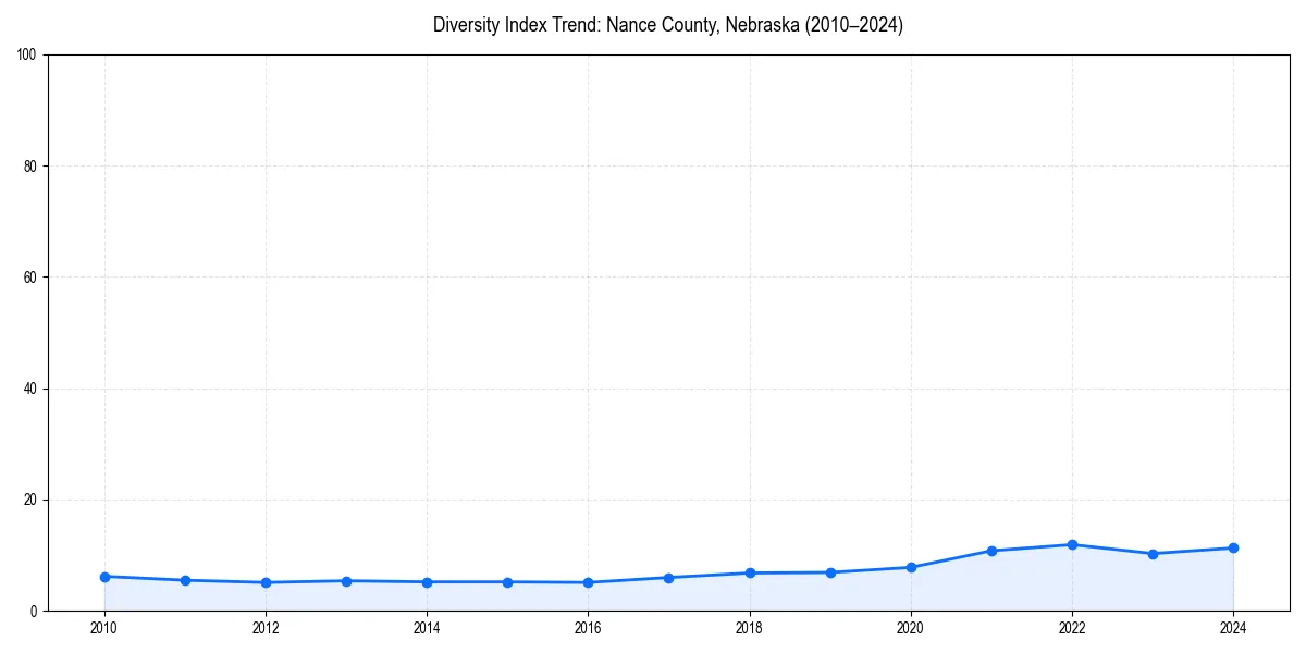 Line chart showing diversity index trends for 