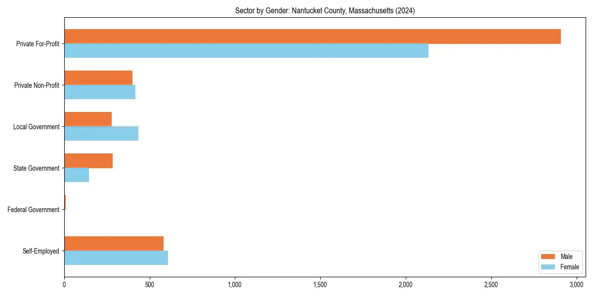 Employment sector breakdown by gender in 