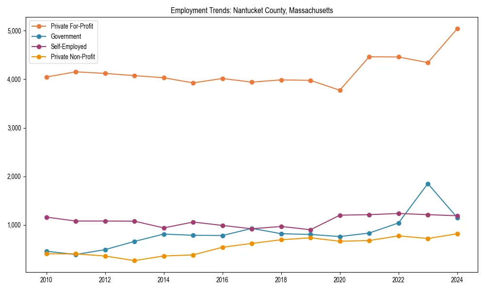 Long-term employment trends in 